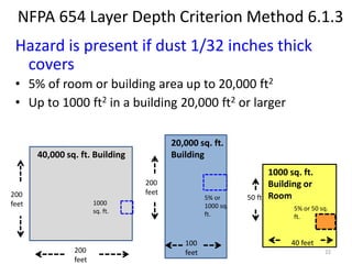 NFPA 654 Layer Depth Criterion Method 6.1.3
Hazard is present if dust 1/32 inches thick
covers
• 5% of room or building area up to 20,000 ft2
• Up to 1000 ft2 in a building 20,000 ft2 or larger
100
feet
200
feet
20,000 sq. ft.
Building
5% or
1000 sq.
ft.
40 feet
50 ft
1000 sq. ft.
Building or
Room
5% or 50 sq.
ft.
200
feet
200
feet
40,000 sq. ft. Building
1000
sq. ft.
22
 