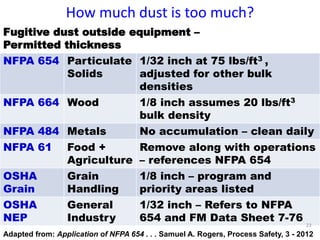 How much dust is too much?
Fugitive dust outside equipment –
Permitted thickness
NFPA 654 Particulate
Solids
1/32 inch at 75 lbs/ft3 ,
adjusted for other bulk
densities
NFPA 664 Wood 1/8 inch assumes 20 lbs/ft3
bulk density
NFPA 484 Metals No accumulation – clean daily
NFPA 61 Food +
Agriculture
Remove along with operations
– references NFPA 654
OSHA
Grain
Grain
Handling
1/8 inch – program and
priority areas listed
OSHA
NEP
General
Industry
1/32 inch – Refers to NFPA
654 and FM Data Sheet 7-76
Adapted from: Application of NFPA 654 . . . Samuel A. Rogers, Process Safety, 3 - 2012
23
 