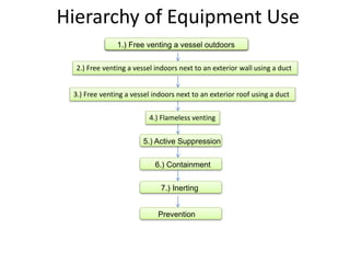 Hierarchy of Equipment Use
6.) Containment
7.) Inerting
1.) Free venting a vessel outdoors
2.) Free venting a vessel indoors next to an exterior wall using a duct
3.) Free venting a vessel indoors next to an exterior roof using a duct
4.) Flameless venting
5.) Active Suppression
Prevention
 