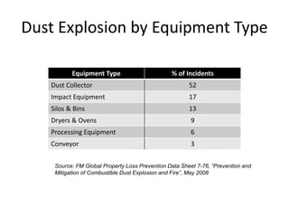 Dust Explosion by Equipment Type
Equipment Type % of Incidents
Dust Collector 52
Impact Equipment 17
Silos & Bins 13
Dryers & Ovens 9
Processing Equipment 6
Conveyor 3
Source: FM Global Property Loss Prevention Data Sheet 7-76, “Prevention and
Mitigation of Combustible Dust Explosion and Fire”, May 2008
 