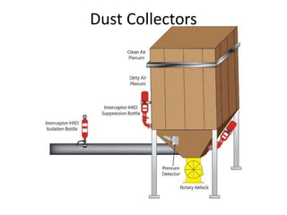 Dust Collectors
 