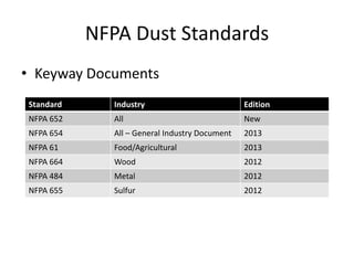 NFPA Dust Standards
• Keyway Documents
Standard Industry Edition
NFPA 652 All New
NFPA 654 All – General Industry Document 2013
NFPA 61 Food/Agricultural 2013
NFPA 664 Wood 2012
NFPA 484 Metal 2012
NFPA 655 Sulfur 2012
 
