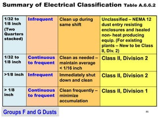 1/32 to
1/8 inch
(Two
Quarters
stacked)
Infrequent Clean up during
same shift
Unclassified – NEMA 12
dust entry resisting
enclosures and /sealed
non- heat producing
equip. (For existing
plants – New to be Class
II, Div. 2)
1/32 to
1/8 inch
Continuous
to frequent
Clean as needed –
maintain average
< 1/16 inch
Class II, Division 2
>1/8 inch Infrequent Immediately shut
down and clean
Class II, Division 2
> 1/8
inch
Continuous
to frequent
Clean frequently –
minimize
accumulation
Class II, Division 1
Groups F and G Dusts 86
 