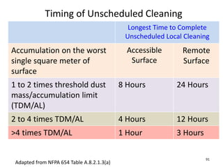 Timing of Unscheduled Cleaning
Longest Time to Complete
Unscheduled Local Cleaning
Accumulation on the worst
single square meter of
surface
Accessible
Surface
Remote
Surface
1 to 2 times threshold dust
mass/accumulation limit
(TDM/AL)
8 Hours 24 Hours
2 to 4 times TDM/AL 4 Hours 12 Hours
>4 times TDM/AL 1 Hour 3 Hours
Adapted from NFPA 654 Table A.8.2.1.3(a)
91
 