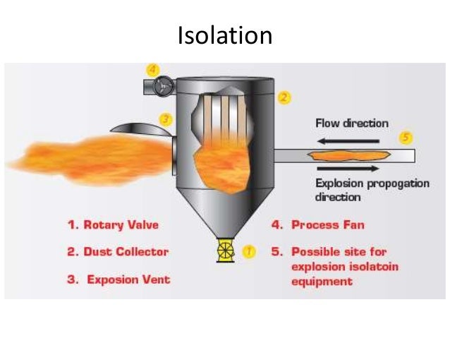 What Is A Deflagration Vent? – NFPA 68 Standard Development – LOHBQ
