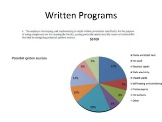 Written Programs
$6160
Potential ignition sources
 