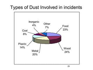 29
Types of Dust Involved in incidents
Metal
20%
Wood
24%
Food
23%
Other
7%
Plastic
14%
Coal
8%
Inorganic
4%
 