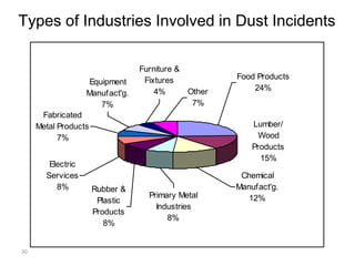 30
Types of Industries Involved in Dust Incidents
Other
7%
Food Products
24%
Lumber/
Wood
Products
15%
Chemical
Manufact'g.
12%Primary Metal
Industries
8%
Rubber &
Plastic
Products
8%
Electric
Services
8%
Furniture &
Fixtures
4%
Equipment
Manufact'g.
7%
Fabricated
Metal Products
7%
 