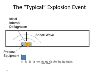 38
The “Typical” Explosion Event
Process
Equipment
Initial
Internal
Deflagration
Shock Wave
Time, msec.
0 25 50 75 100 125 150 175 200 225 250 300 325
 