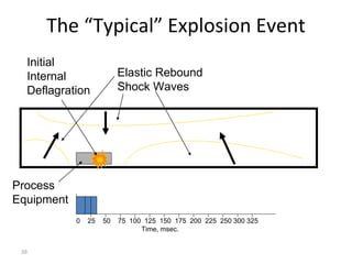 39
The “Typical” Explosion Event
Process
Equipment
Initial
Internal
Deflagration
Elastic Rebound
Shock Waves
Time, msec.
0 25 50 75 100 125 150 175 200 225 250 300 325
 