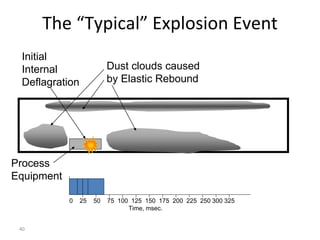 40
The “Typical” Explosion Event
Time, msec.
0 25 50 75 100 125 150 175 200 225 250 300 325
Process
Equipment
Initial
Internal
Deflagration
Dust clouds caused
by Elastic Rebound
 