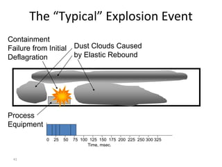 41
The “Typical” Explosion Event
Process
Equipment
Containment
Failure from Initial
Deflagration
Dust Clouds Caused
by Elastic Rebound
Time, msec.
0 25 50 75 100 125 150 175 200 225 250 300 325
 