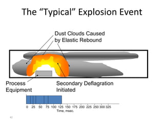 42
The “Typical” Explosion Event
Process
Equipment
Secondary Deflagration
Initiated
Dust Clouds Caused
by Elastic Rebound
Time, msec.
0 25 50 75 100 125 150 175 200 225 250 300 325
 