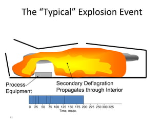 43
The “Typical” Explosion Event
Process
Equipment
Secondary Deflagration
Propagates through Interior
Time, msec.
0 25 50 75 100 125 150 175 200 225 250 300 325
 