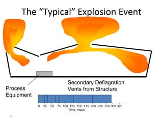44
The “Typical” Explosion Event
Process
Equipment
Secondary Deflagration
Vents from Structure
Time, msec.
0 25 50 75 100 125 150 175 200 225 250 300 325
 