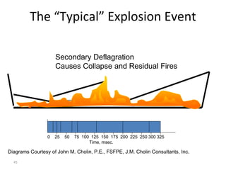 45
The “Typical” Explosion Event
Secondary Deflagration
Causes Collapse and Residual Fires
Time, msec.
0 25 50 75 100 125 150 175 200 225 250 300 325
Diagrams Courtesy of John M. Cholin, P.E., FSFPE, J.M. Cholin Consultants, Inc.
 