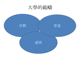 大學的範疇


活動           學業



      感情
 