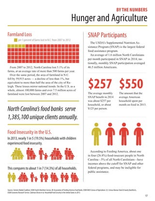 Hunger and Agriculture
by the numbers
From 2007 to 2012, North Carolina lost 5.1% of its
farms, at an average rate of more than 500 farms per year.
Over the same period, the area of farmland in N.C.
fell by 59,915 acres — a decline of less than 1%, but
equivalent to more than half the area of the city of Ra-
leigh. These losses mirror national trends: In the U.S. as a
whole, almost 100,000 farms and over 7.5 million acres of
farmland were lost between 2007 and 2012.
In 2013, nearly 1 in 5 (19.5%) households with children
experienced food insecurity.
NorthCarolina’sfoodbanks serve
1,385,100uniqueclientsannually.
17
Sources: Farmers Market Coalition, USDA Food & Nutrition Service, NC Association of Feeding America Food Banks, USDA NASS Census of Agriculture, U.S. Census Bureau State & County QuickFacts,
USDA Economic Research Service. Coleman JEnsen et al. Household Food Security in the United States in 2013.
This compares to about 1 in 7 (14.3%) of all households.
Food Insecurity in the U.S.
per 1 percent of farms lost in N.C. from 2007 to 2012
Farmland Loss
The USDA’s Supplemental Nutrition As-
sistance Program (SNAP) is the largest federal
food assistance program.
An average of 1.6 million North Carolinians
per month participated in SNAP in 2014; na-
tionally, monthly SNAP participation averaged
46.5 million Americans.
According to Feeding America, about one
in four (26.8%) food-insecure people in North
Carolina - 5% of all North Carolinians - have
incomes above the cutoff for SNAP and other
federal programs, and may be ineligible for
public assistance.
SNAP Participants
$257The average monthly
SNAP benefit in 2014
was about $257 per
household, or about
$125 per person.
$550The amount that the
average American
household spent per
month on food in 2013.
 