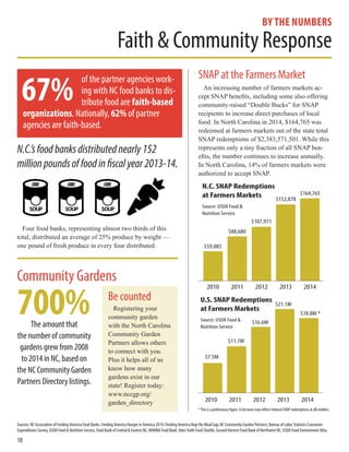 Faith & Community Response
by the numbers
N.C.’sfoodbanksdistributednearly152
millionpoundsoffoodinfiscalyear2013-14.
Four food banks, representing almost two thirds of this
total, distributed an average of 25% produce by weight —
one pound of fresh produce in every four distributed.
The amount that
the number of community
gardens grew from 2008
to 2014 in NC, based on
the NC Community Garden
Partners Directory listings.
Be counted
Registering your
community garden
with the North Carolina
Community Garden
Partners allows others
to connect with you.
Plus it helps all of us
know how many
gardens exist in our
state! Register today:
www.nccgp.org/
garden_directory
18
Sources: NC Association of Feeding America Food Banks. Feeding America Hunger in America 2014, Feeding America Map the Meal Gap, NC Community Garden Partners, Bureau of Labor Statistics Consumer
Expenditures Survey, USDA Food & Nutrition Service, Food Bank of Central & Eastern NC, MANNA Food Bank, Inter-Faith Food Shuttle, Second Harvest Food Bank of Northwest NC, USDA Food Environment Atlas
Community Gardens
of the partner agencies work-
ing with NC food banks to dis-
tribute food are faith-based
organizations. Nationally, 62% of partner
agencies are faith-based.
67%
700%
SNAP at the Farmers Market
An increasing number of farmers markets ac-
cept SNAP benefits, including some also offering
community-raised “Double Bucks” for SNAP
recipients to increase direct purchases of local
food. In North Carolina in 2014, $164,765 was
redeemed at farmers markets out of the state total
SNAP redemptions of $2,383,571,501. While this
represents only a tiny fraction of all SNAP ben-
efits, the number continues to increase annually.
In North Carolina, 14% of farmers markets were
authorized to accept SNAP.
2014201320122010 2011
U.S. SNAP Redemptions
at Farmers Markets
Source: USDA Food &
Nutrition Service
$7.5M
$11.7M
$16.6M
$21.1M
$18.8M
2014201320122010 2011
U.S. SNAP Redemptions
at Farmers Markets
Source: USDA Food &
Nutrition Service
$7.5M
$11.7M
$16.6M
$21.1M
$18.8M
$59,085
$88,680
$107,971
$152,878
2014201320122010 2011
$164,765
N.C. SNAP Redemptions
at Farmers Markets
Source: USDA Food &
Nutrition Service
2014201320122010 2011
U.S. SNAP Redemptions
at Farmers Markets
Source: USDA Food &
Nutrition Service
$7.5M
$11.7M
$16.6M
$21.1M
$18.8M
$59,085
$88,680
$107,971
$152,878
2014201320122010 2011
$164,765
N.C. SNAP Redemptions
at Farmers Markets
Source: USDA Food &
Nutrition Service
2014201320122010 2011
U.S. SNAP Redemptions
at Farmers Markets
Source: USDA Food &
Nutrition Service
$7.5M
$11.7M
$16.6M
$21.1M
$18.8M
*
*This is a preliminary figure. A decrease may reflect reduced SNAP redemptions at all retailers.
 