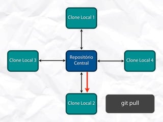 Clone Local 1




                Repositório
Clone Local 3                     Clone Local 4
                  Central




                Clone Local 2   git pull
 