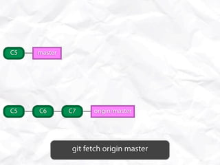 C5   master




C5   C6       C7    origin/master




              git fetch origin master
 