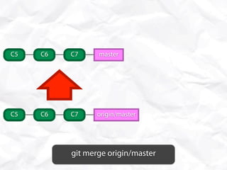 C5   C6   C7     master




C5   C6   C7     origin/master




          git merge origin/master
 