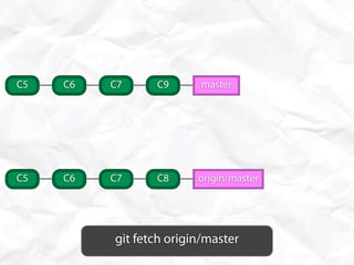 C5   C6   C7     C9      master




C5   C6   C7     C8      origin/master




          git fetch origin/master
 