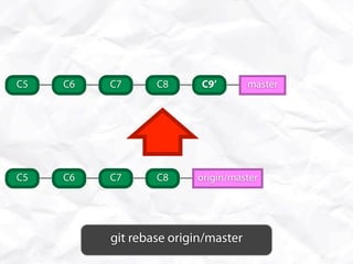 C5   C6   C7      C8      C9’        master




C5   C6   C7      C8     origin/master




          git rebase origin/master
 