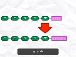 C5   C6   C7   C8         C9’   master




C5   C6   C7   C8         C9’   origin/master




               git push
 