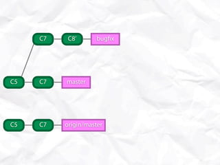 C7    C8’      bug x




C5   C7   master




C5   C7   origin/master
 