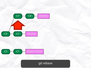 C7    C8’      bug x




C5   C7   master




C5   C7   origin/master



                   git rebase
 