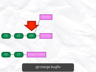 bug x




C5   C7    C8’      master




C5   C7   origin/master



                 git merge bug x
 