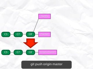 bug x




C5   C7   C8’    master




C5   C7   C8’    origin/master



           git push origin master
 