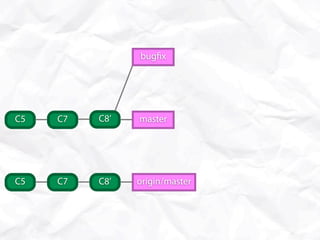 bug x




C5   C7   C8’   master




C5   C7   C8’   origin/master
 