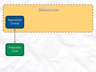 Github.com

Repositório
  Fork 2
       1
  Central




Integrador
   Local
 