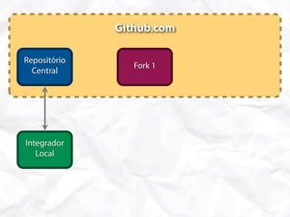 Github.com

Repositório
  Fork 2         Fork 1
  Central




Integrador
   Local
 