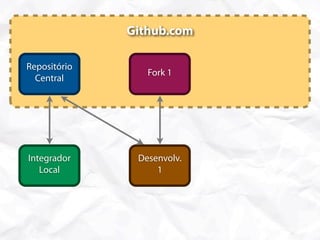 Github.com

Repositório
  Fork 2         Fork 1
  Central




Integrador     Desenvolv.
   Local           1
 