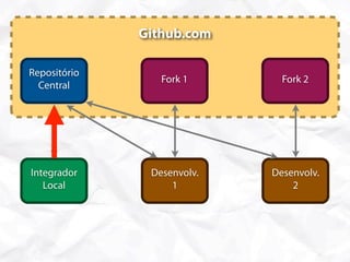 Github.com

Repositório
                 Fork 1       Fork 2
  Central




Integrador     Desenvolv.   Desenvolv.
   Local           1            2
 