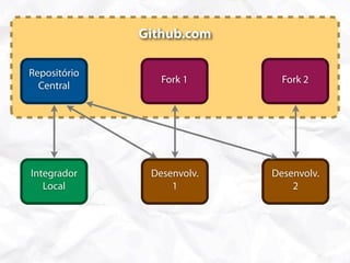 Github.com

Repositório
                 Fork 1       Fork 2
  Central




Integrador     Desenvolv.   Desenvolv.
   Local           1            2
 