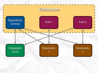 Github.com

Repositório
                 Fork 1       Fork 2
  Central




Integrador     Desenvolv.   Desenvolv.
   Local           1            2
 