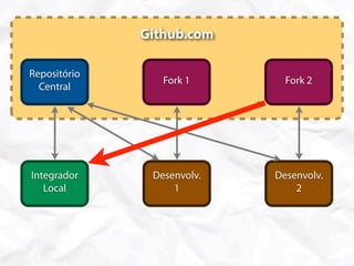 Github.com

Repositório
                 Fork 1       Fork 2
  Central




Integrador     Desenvolv.   Desenvolv.
   Local           1            2
 