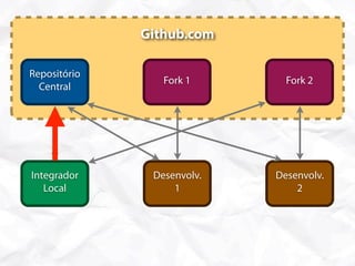 Github.com

Repositório
                 Fork 1       Fork 2
  Central




Integrador     Desenvolv.   Desenvolv.
   Local           1            2
 