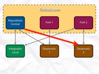 Github.com

Repositório
                 Fork 1       Fork 2
  Central




Integrador     Desenvolv.   Desenvolv.
   Local           1            2
 