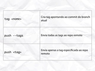 Cria tag apontando ao commit do branch
tag <nome>    atual




push --tags   Envia todas as tags ao repo remoto




              Envia apenas a tag especi cada ao repo
push <tag>    remoto
 