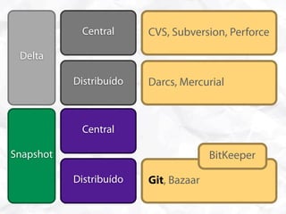 Central      CVS, Subversion, Perforce

 Delta

           Distribuído   Darcs, Mercurial



            Central

Snapshot                               BitKeeper

           Distribuído   Git, Bazaar
 