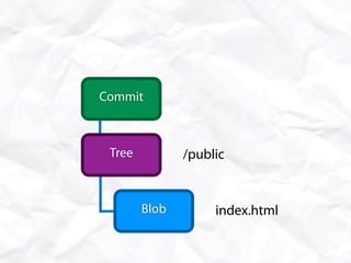 Commit
 Tag



 Tree          /public


        Blob        index.html
 