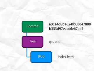 Commit
 Tag
               a0c14d8b1624fb08047808
               b333d97eabbfe67ad1


 Tree          /public


        Blob        index.html
 