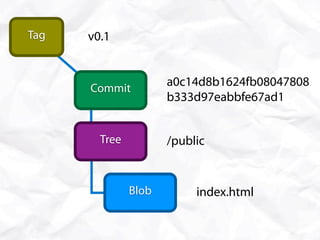 Tag   v0.1



      Commit
                      a0c14d8b1624fb08047808
                      b333d97eabbfe67ad1


        Tree          /public


               Blob        index.html
 