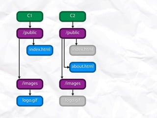 C1              C2


/public         /public


   index.html      index.html


                   about.html


/images         /images


logo.gif        logo.gif
 