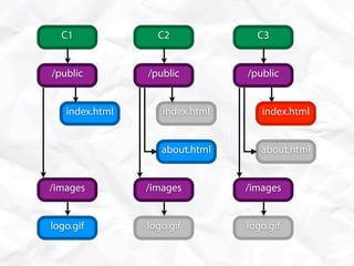 C1              C2              C3


/public         /public         /public


   index.html      index.html      index.html


                   about.html      about.html


/images         /images         /images


logo.gif        logo.gif        logo.gif
 